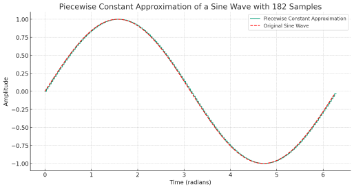 piecewise constant sine